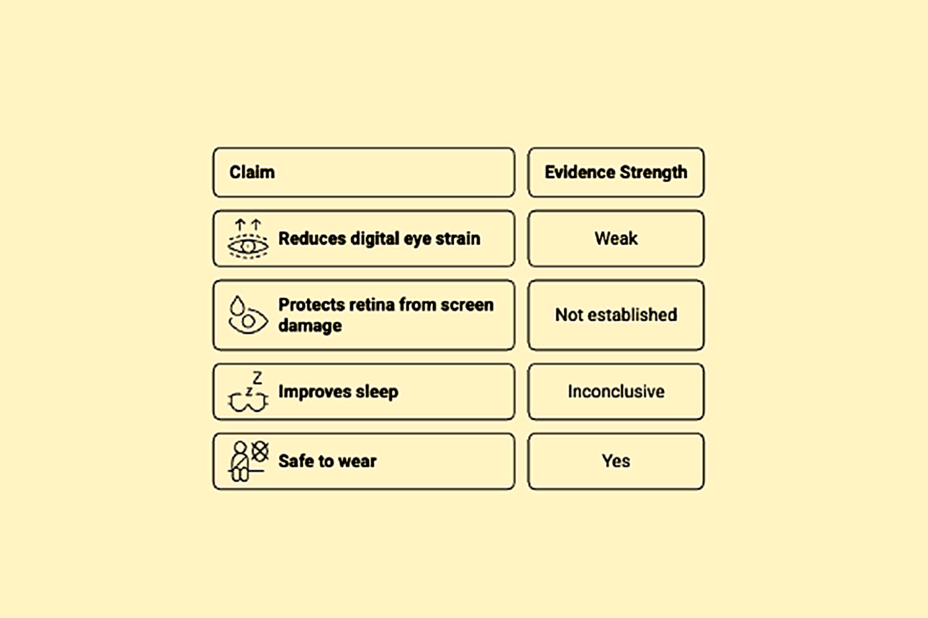 blue light glasses benefits and evidence chart