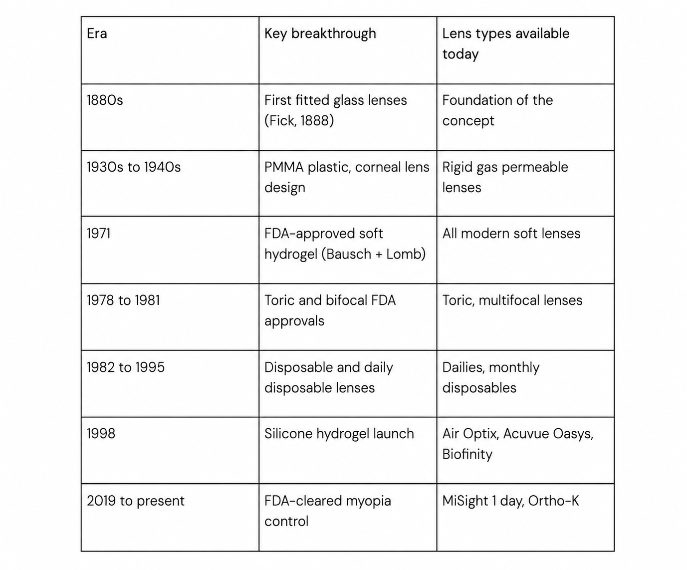 Timeline table showing the history and evolution of contact lens technology from the 1880s to today