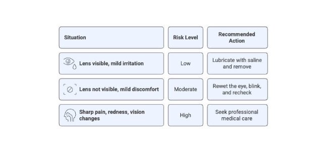 contact lens irritation risk levels and recommended actions chart
