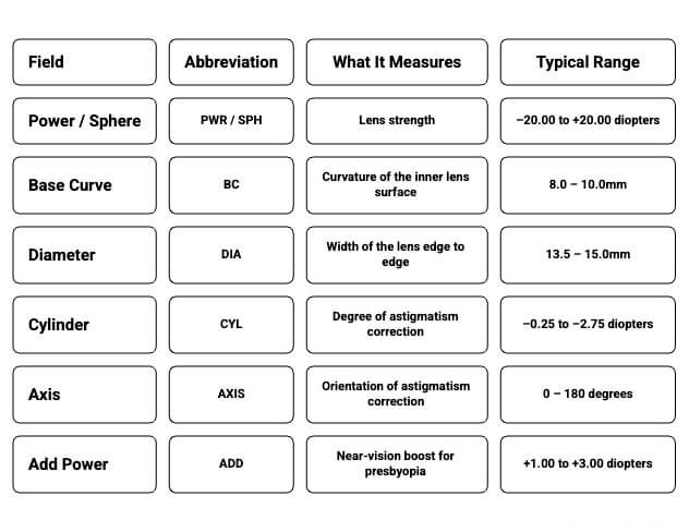 Contact lens prescription reference chart showing fields abbreviations and typical ranges