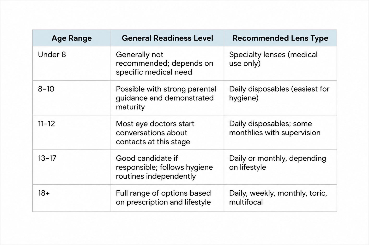 Contact lens readiness by age with recommended lens types