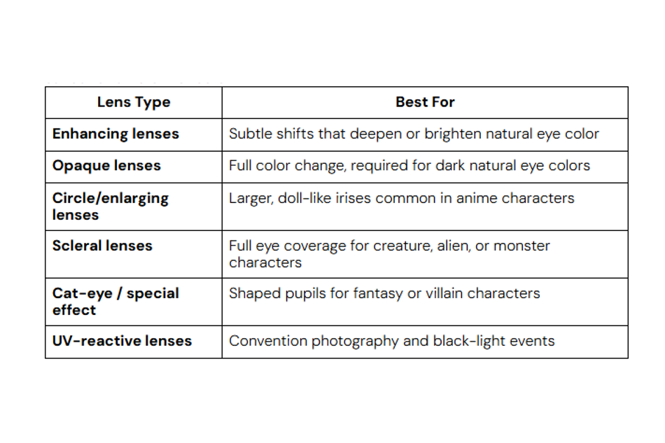 Chart showing different types of cosplay contact lenses and their recommended uses for anime, fantasy, monster, and special effects characters.