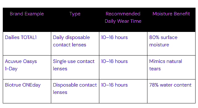 comparison of daily contact lens brands with moisture benefits and wear time