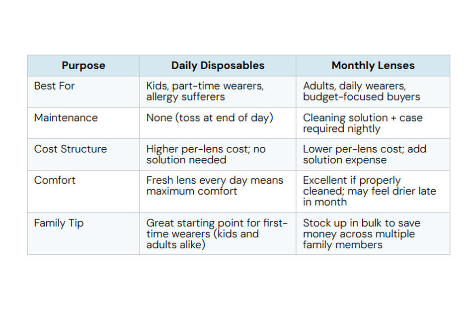 Daily vs. monthly contact lenses comparison chart