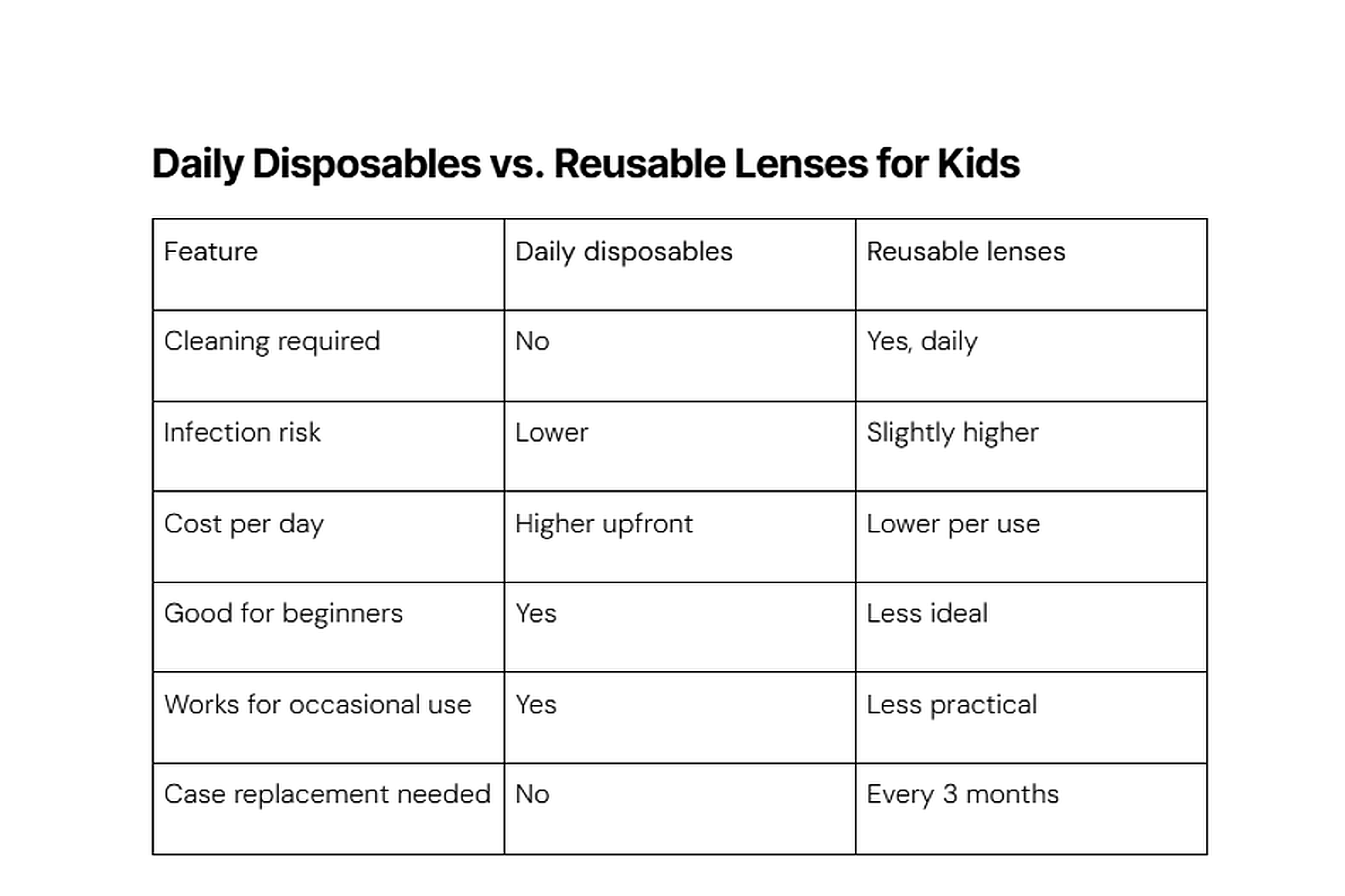 Comparison table of daily disposable and reusable contact lenses for kids