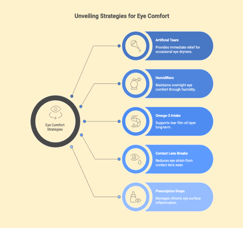 Diagram of different strategies to improve eye comfort and reduce dryness