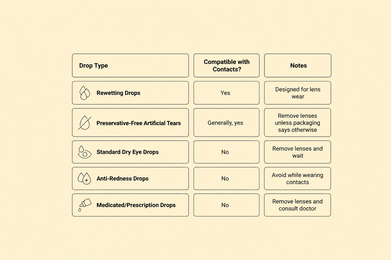 Eye drops compatibility guide for contact lens wearers including rewetting and artificial tears