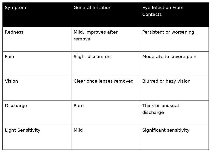 eye infection vs irritation contact lens table