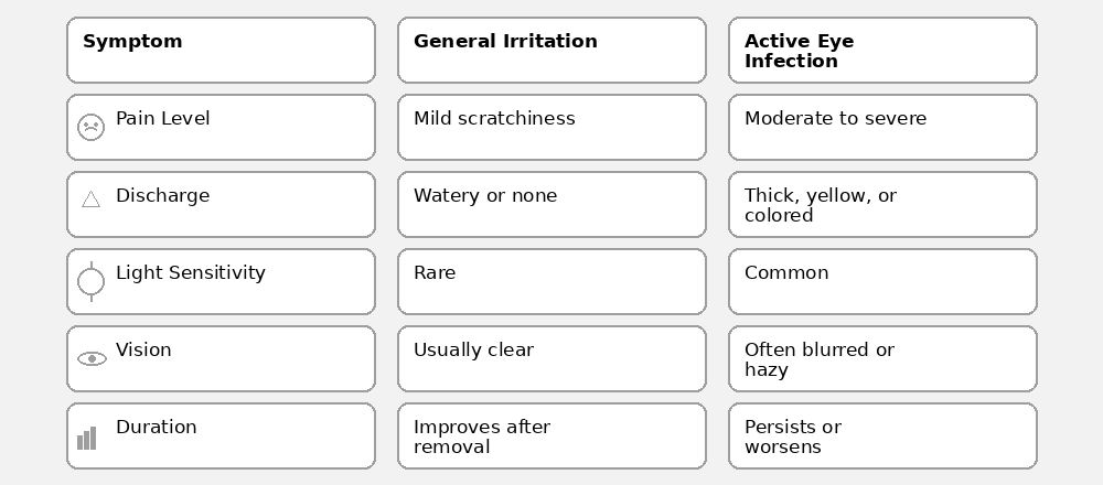 eye infection vs irritation table
