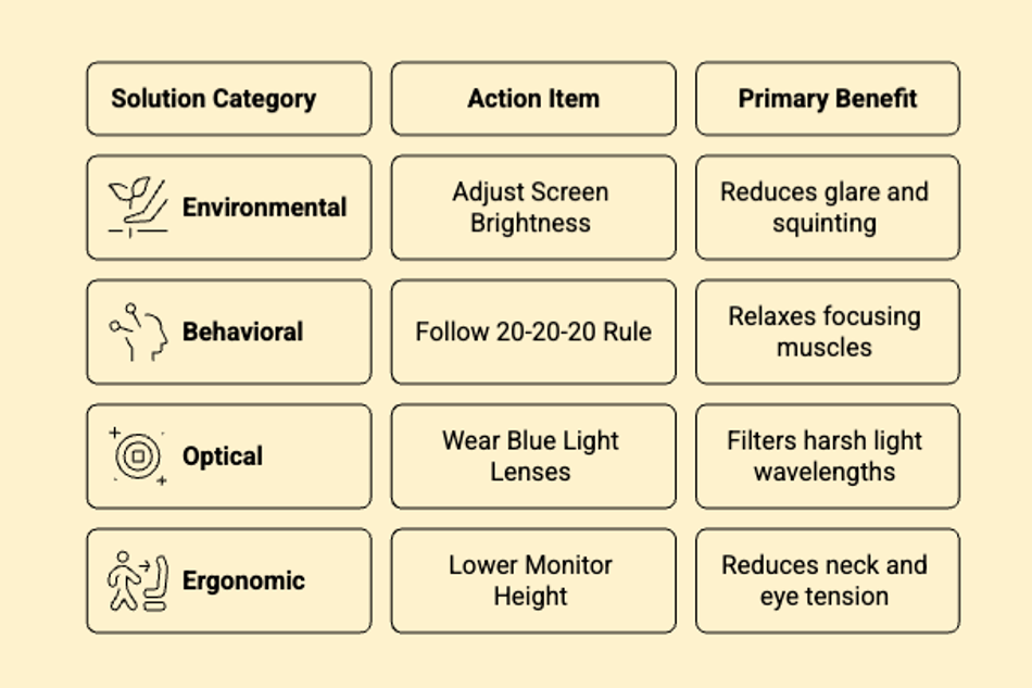 Chart showing solutions for eye strain including screen brightness, 20-20-20 rule, and blue light lenses