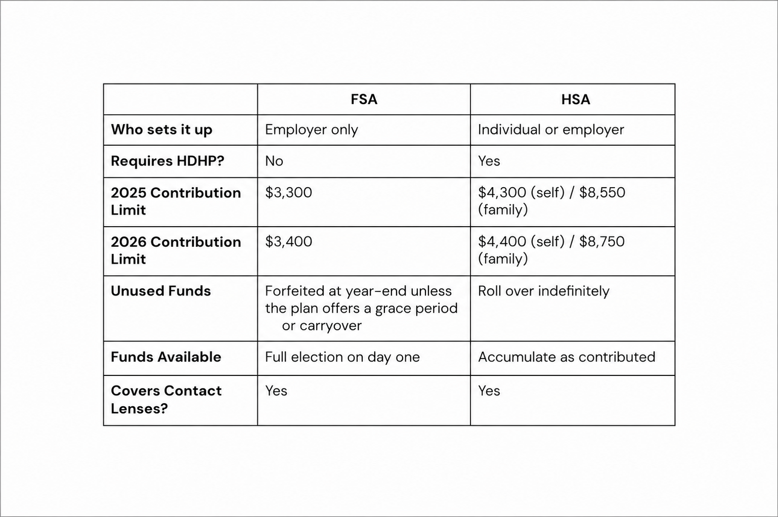 Comparison table of FSA vs. HSA, including contribution limits, eligibility, rollover rules, and contact lens coverage.
