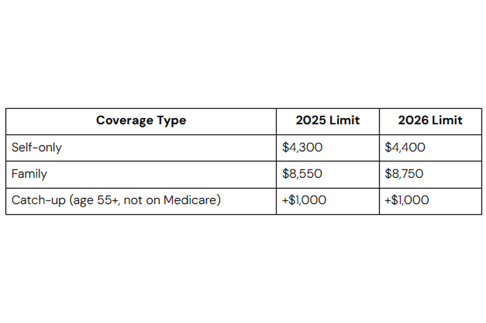 Table showing 2025 and 2026 HSA contribution limits for self-only, family, and catch-up contributions for individuals age 55 and older.