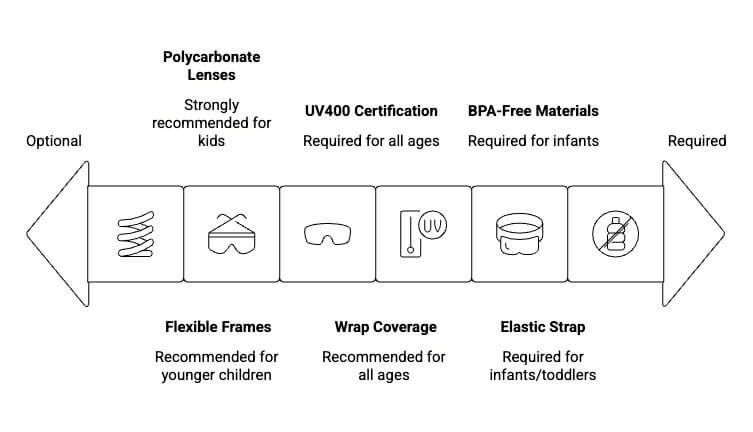 Sunglasses for kids by age range chart showing frame type, lens, and temple style recommendations from infants to teens
