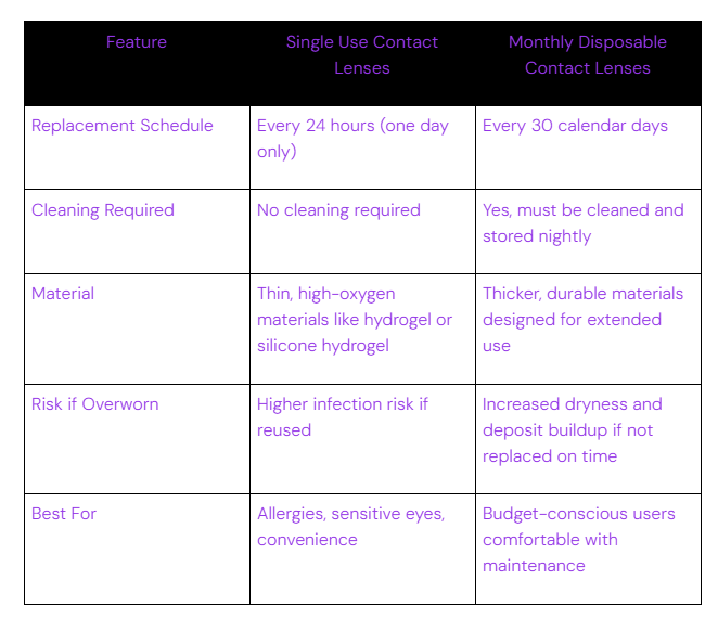 comparison table of single use and monthly contact lenses features and maintenance