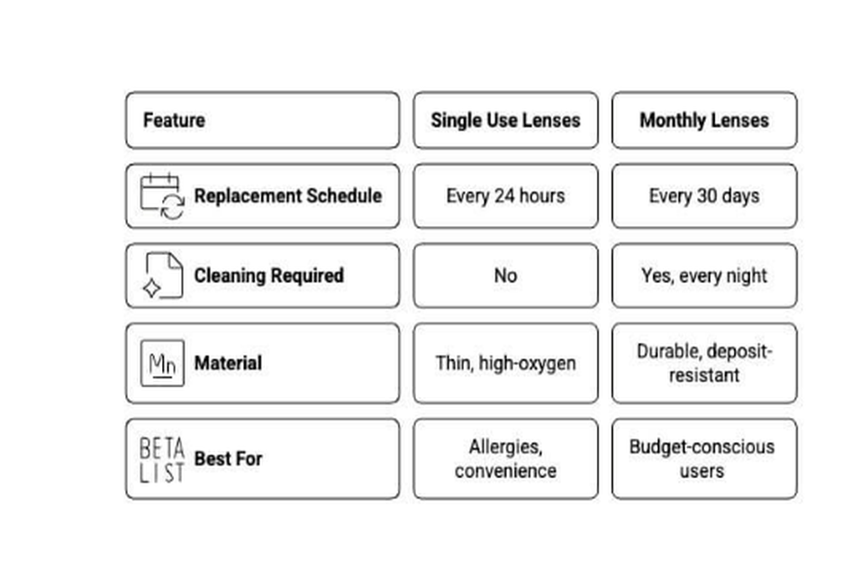 comparison of single use and monthly contact lenses features and benefits