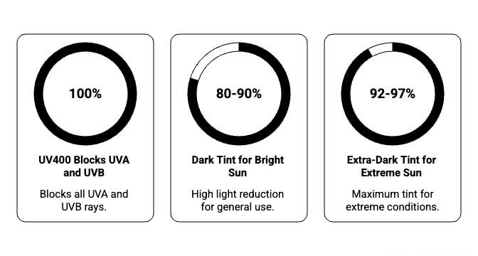 UV protection levels and strengths comparison chart