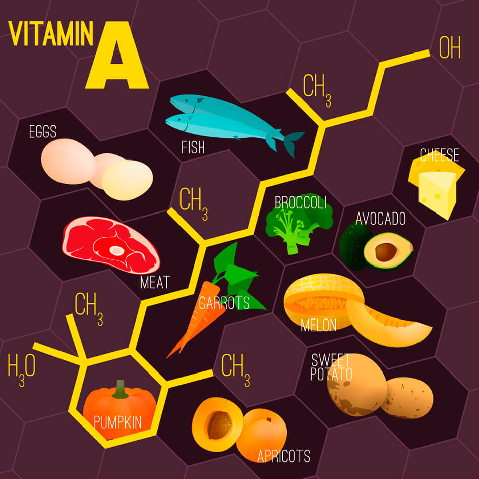 Vitamin A chart with a variety of foods